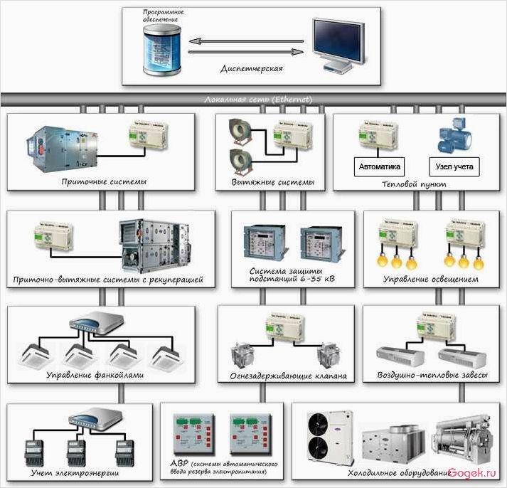 Диспетчеризация инженерных систем: управление и контроль в одном месте